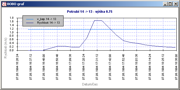 5.3 Zobrazení průběhu rychlostí v potrubí Graf zobrazující průběh rychlosti (v/t) v úseku se zobrazí při aktivním módu Info/Edit potrubí (ikonka na panelu nástrojů) a při kliknutí na úsek se drží