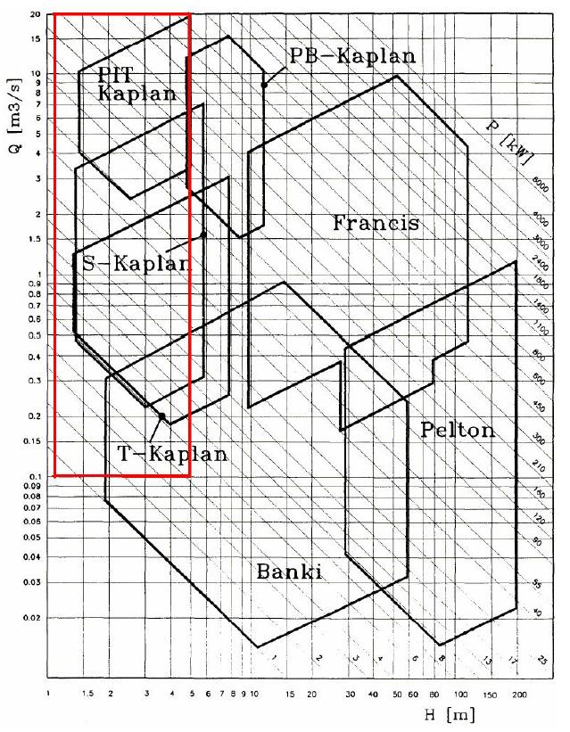 V inženýrské praxi se využívá v počátečních fázích návrhu MVE pro výběr standardních turbín grafů, zpracovaných výrobci.