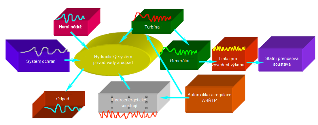 systému kontroly a řízení (např.