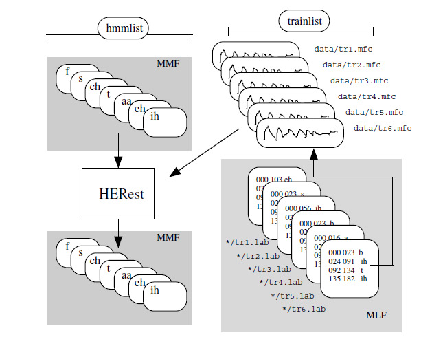 Trénov nování fonémových modelů v HTK (4) 4. Reetimace parametrů modelů Použije e několik iterací programem HERet - ten i na za základě informace v ouboru *.