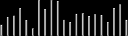 PŘEHLED INDEXŮ Index země závěr d/d (%) t/t (%) ytd (%) Dow Jones USA 10,754 1.4 2.0 1.9 S&P 500 USA 1,143 1.5 1.9 1.4 Nasdaq USA 2,356 1.7 3.1 2.8 Euro Stoxx 50 Eurozóna 2,803 1.6-0.1-5.