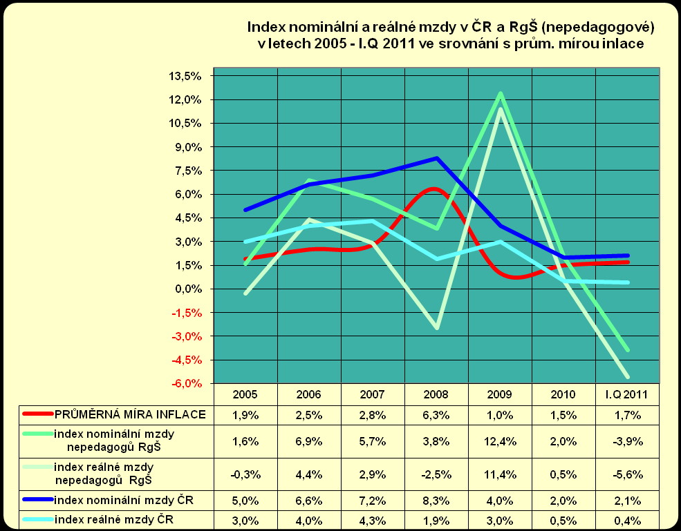 Graf 16 Graf 17 Z grafu 16 a 17 je vidět, že při současné inflaci 1,7 % (zdroj ČSÚ) činí