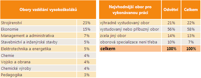 obor. Zhruba 24 % z nich se naopak vyslovilo, že je vhodný zcela jiný než vystudovaný obor, případně že není oborová specializace vůbec zapotřebí.