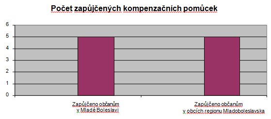 Trochu statistických dat Za poskytováním služeb do obcí v regionu Mladoboleslavska jsme za rok najeli 33116 km.