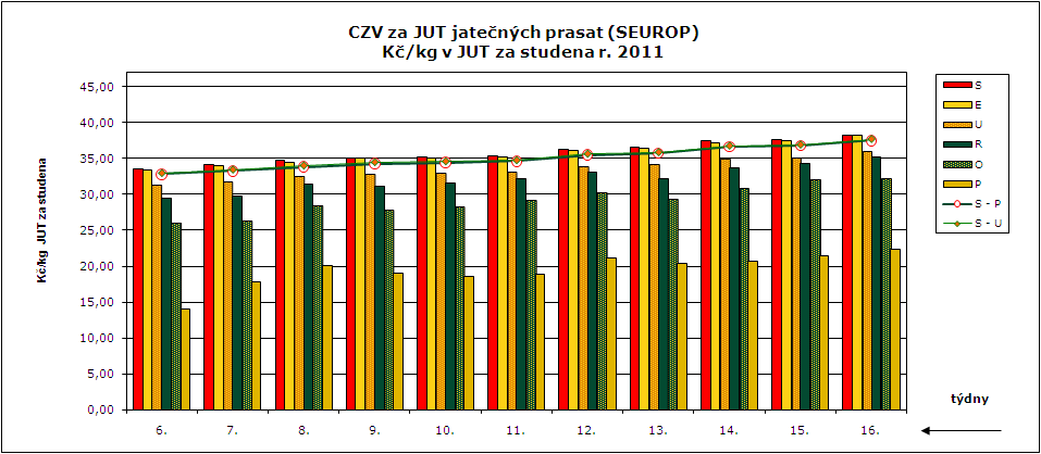 CENY ZEMĚDĚLSKÝCH VÝROBCŮ ZPENĚŽOVÁNÍ SEUROP - PRASATA CZV prasat za týden (11. 4.