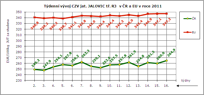 CENY ZEMĚDĚLSKÝCH VÝROBCŮ - ZPENĚŽOVÁNÍ SEUROP