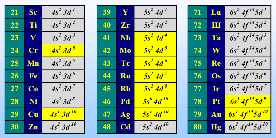 Příklady elektronových konfigurací valenčních slupek Periodicita chemických vlastností prvků Chemické a mnohé fyzikální vlastnosti prvků jsou periodickou funkcí jejich atomových čísel.
