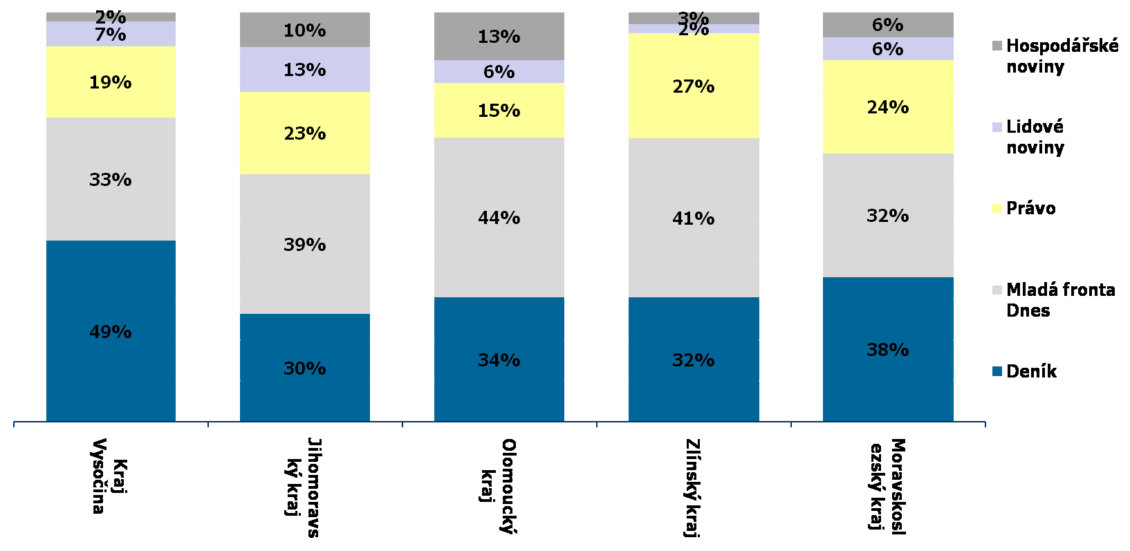 Deník - moravské kraje - podíl deníků na celkovém počtu čtenářů zpravodajských titulů v krajích Podíl