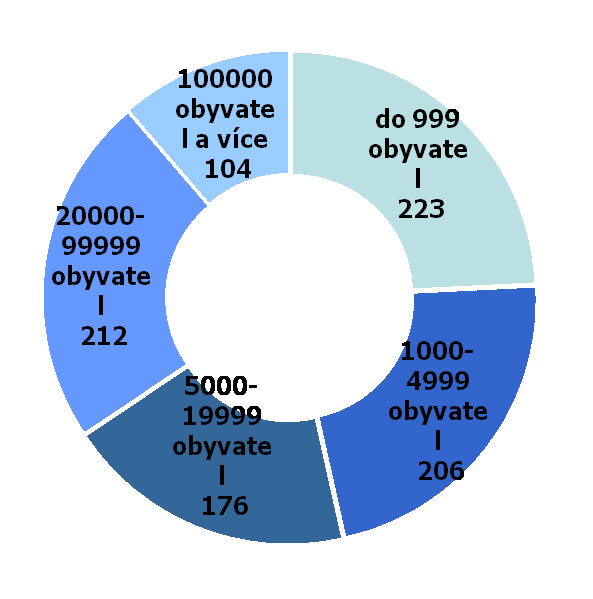 Deník - vzdělání čtenářů a velikost sídla, kde bydlí Vzdělání Velikost sídla Počet čtenářů