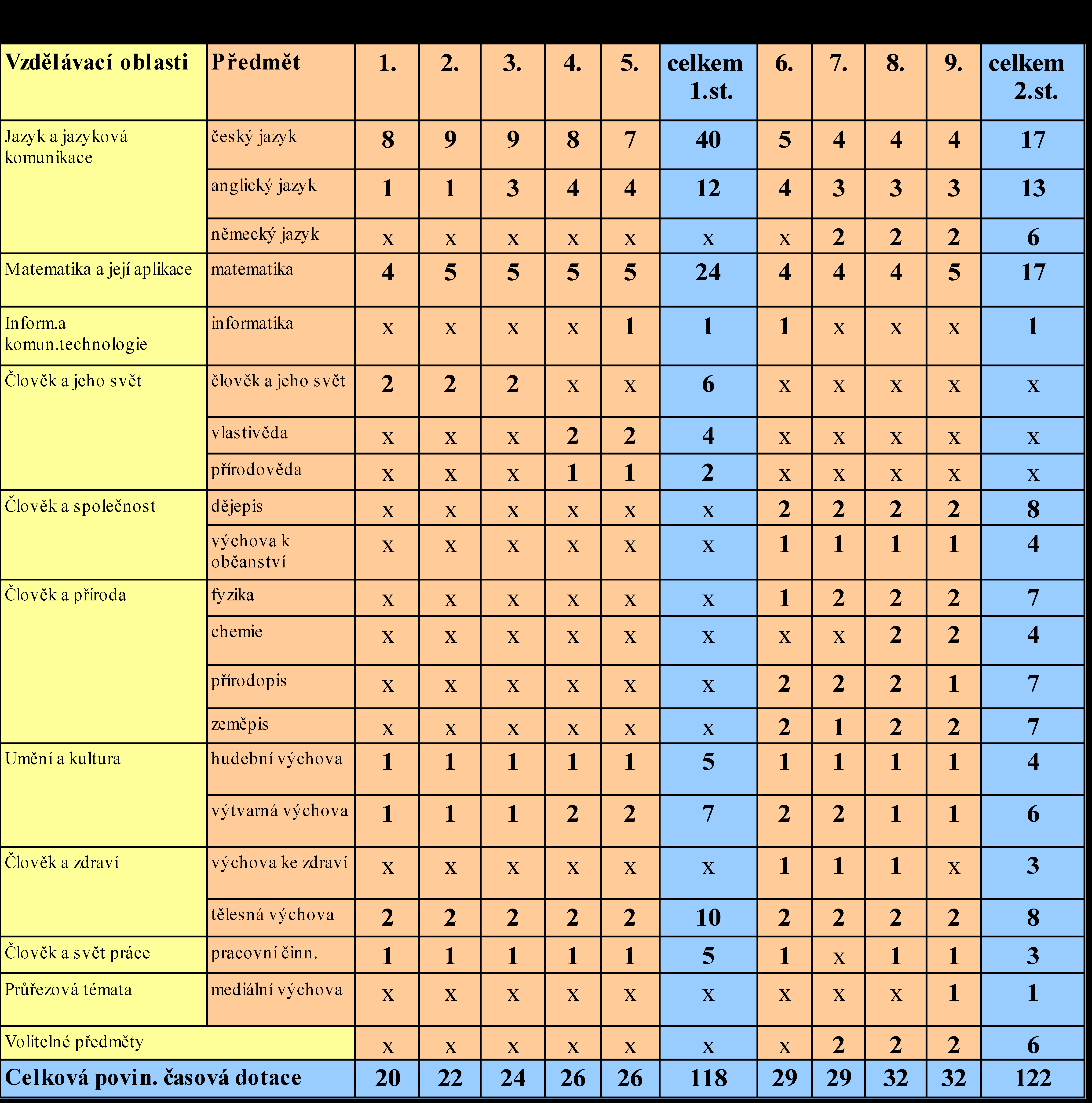 Poznámky k učebnímu plánu školy Pracovní činnosti: 6. roč. Práce s materiály (dílny), 8. roč. Domácnost, příprava pokrmů, 9. roč. Základy ekonomie a účetnictví volitelné předměty: badatelství, čtenářská dílna, konverzace v AJ 9.