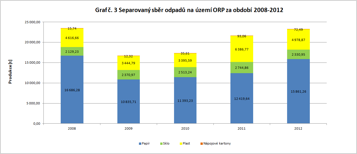 Graf č. Separovaný sběr odpadů na území ORP za období 8 - Zdroj dat: http://www.cenia.