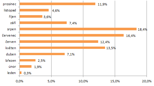 Graf č.6.: Návštěvnost TO Hradecko v průběhu roku (rok ) Zdroj: Monitoring statistických dat turistické atraktivity, vlastní zpracování Komentář: Dle dostupných dat je v regionu jasně dominantní tzv.