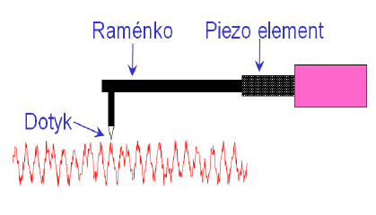 3.6.3.2 Piezoelektrický snímač Tento typ snímače využívá piezoelektrického jevu, který spočívá v tom, že uvnitř některých polykrystalických dielektrik vzniká vlivem mechanické deformace elektrická