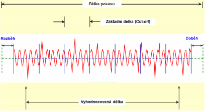nemusí vždy být tím správným řešením pro hodnocení některých vlastností povrchu.(svatoš, 2009) Obr. 3.