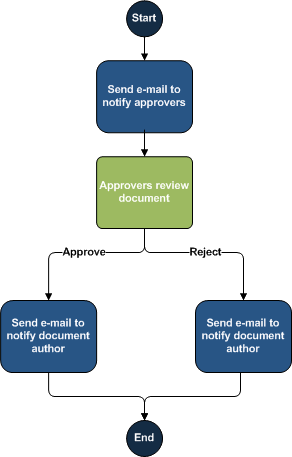 Obrázek 1: Příklad workflow Na obrázku 1 je popsán jeden z typických workflow, a to potvrzení dokumentu. Dokument je odeslán pro potvrzení.