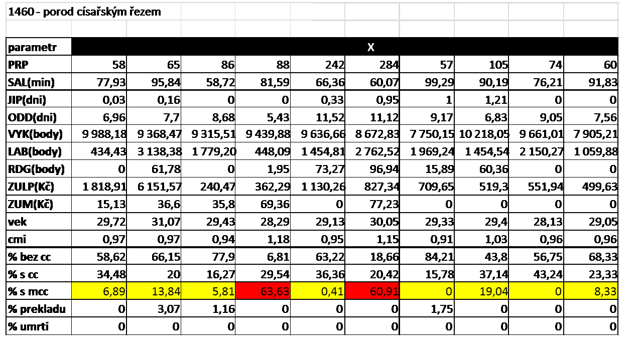 Primární detekce upcodingu benchmarking KEP Zařízení typu