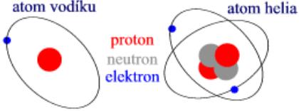 Nejběžnější je v současnosti planetární model atomu Planetární model atomu Textový zápis jeho částí: Jaké jsou dva nejjednodušší atomy?