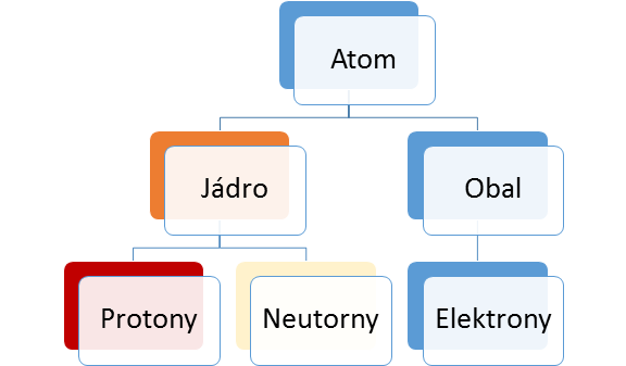 Model atomu Učivo navazuje na kapitolu atomy a molekuly. Slovo atom pochází z řeckého atomos - nedělitelný. Dnes víme, že atom se může dělit na jednodušší části.