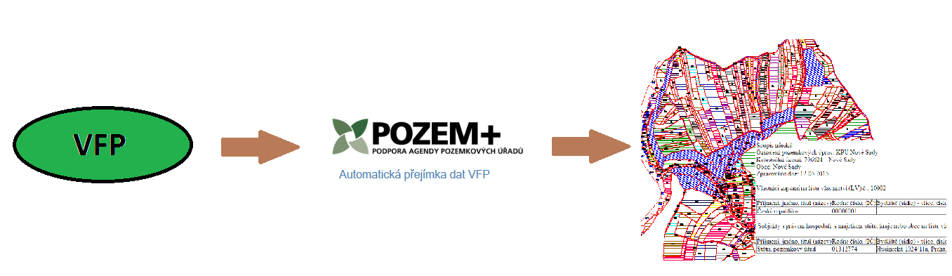 PODROBNĚJŠÍ POPIS ETAP VYTVOŘENÍ NÁSTROJE PRO IMPORT DAT VFP V PROSTŘEDÍ POZEM+ Vytvoření jednotlivých DGN souborů z dat VFP