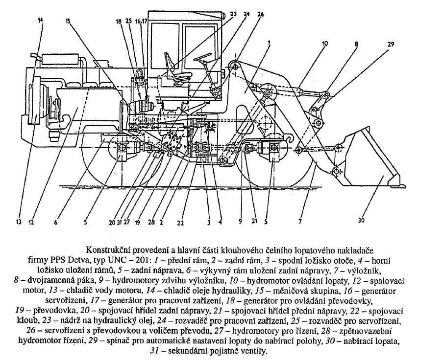 DEFINICE ZÁKLADNÍCH POJMŮ ŘÍZENÍ ZALAMOVACÍM KLOUBEM Systém kloubového rámu je často používán u nakladačů i lesních vyvážecích souprav všech výkonových tříd.
