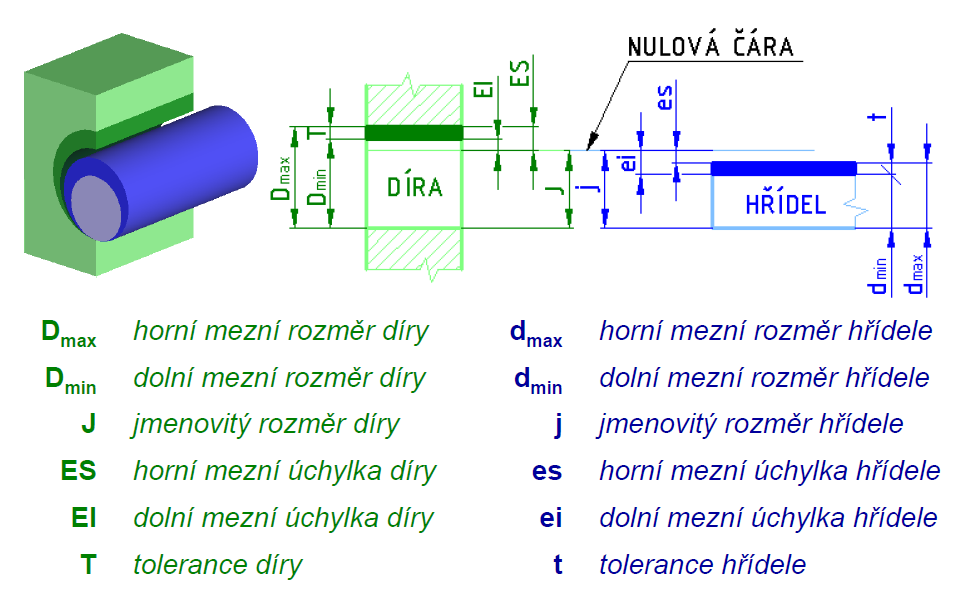 Pokud je naopak skutečný rozměr díry menší než skutečný rozměr hřídele, vzniká mezi dírou a hřídelem přesah.