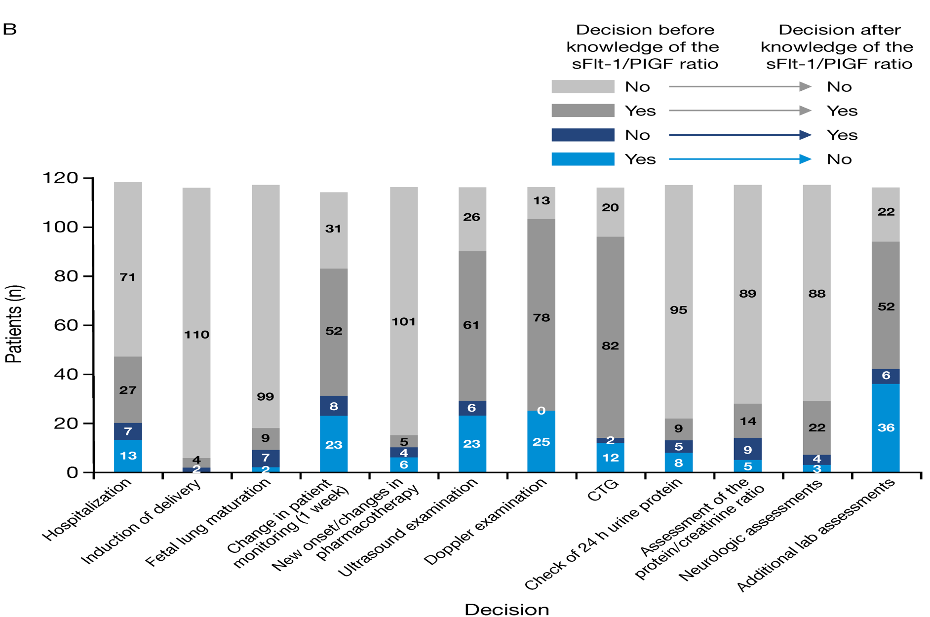 Souhrn výsledků rozhodování před a po znalosti poměru Elecsys sflt-1/plgf (všechny změny byly supervizory akceptovány) per-protocol population, n = 118 Klein E, Schlembach D, Ramoni A,