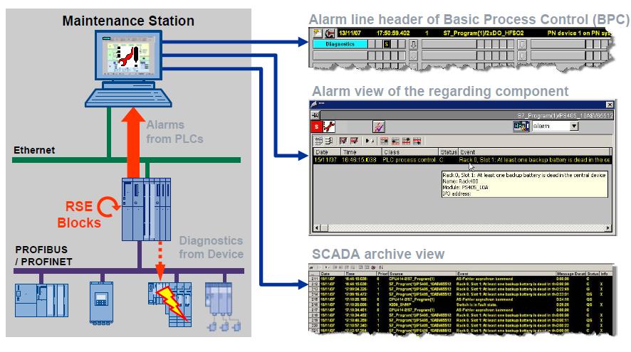 Integrace RSE RSE podporuje: SIMATIC PLC (S7-300 a 400,