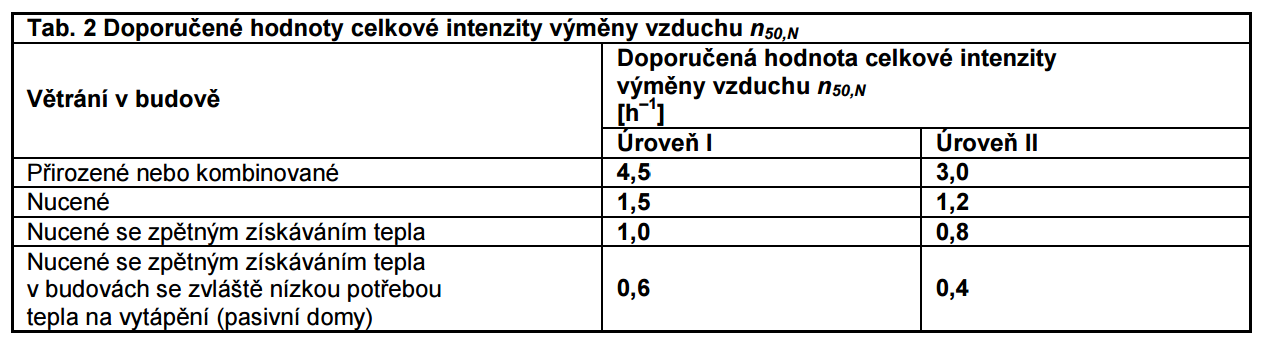 Šíření vzduchu konstrukcí a budovou Celková průvzdušnost obálky budovy Hodnoty na