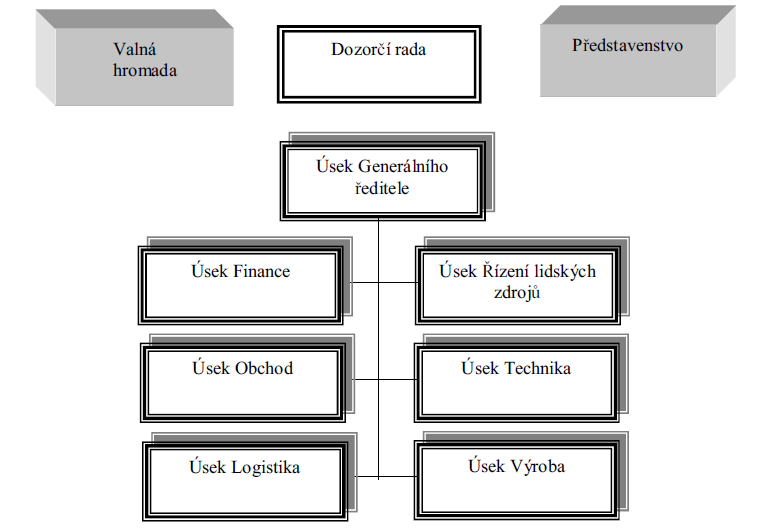2.1.3 Organizační struktura Organizační struktura je členěna na 7 základních úseků, podle kterých je členěn i informační systém podniku.