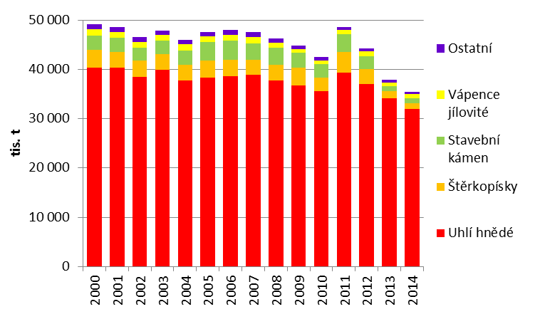 6 Průmysl a energetika 6.1 Těžba surovin Pro Ústecký kraj je typická těžba hnědého uhlí v severočeské uhelné pánvi. Její objem se pohyboval kolem 40 mil. tun ročně (Graf 6.1.1), avšak v letech 2012 2014 těžba pomalu klesala.