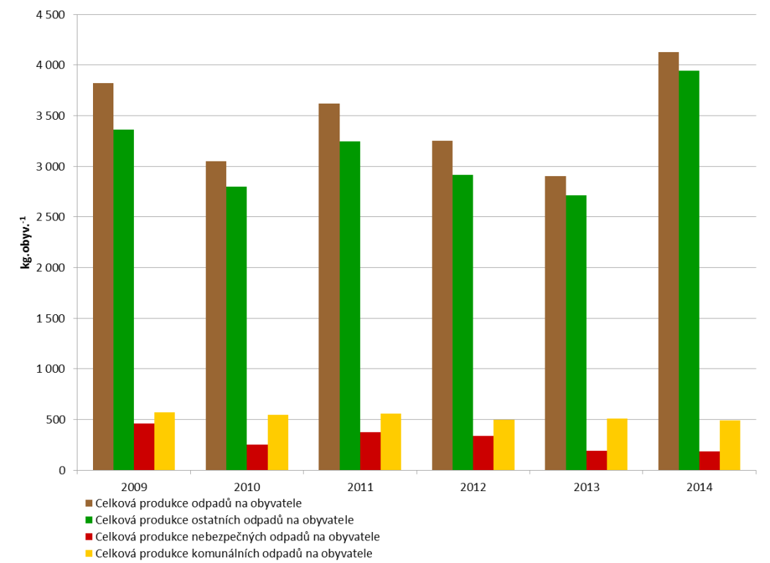 8 Odpady 8.1 Produkce odpadů Celková produkce odpadů na obyvatele 5 v Ústeckém kraji vzrostla mezi lety 2009 a 2014 o 7,9 % na 4 127,0 kg.obyv. -1, tedy nejvyšší hodnotu v rámci ČR.