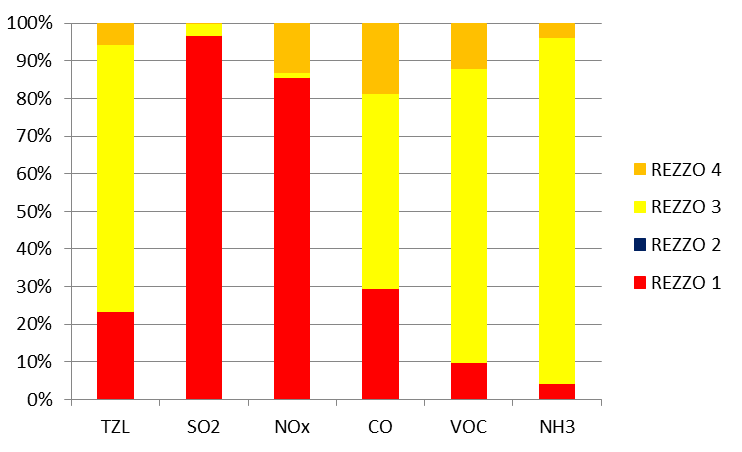 2 Ovzduší 2.1 Emisní situace Emise znečišťujících látek v Ústeckém kraji v období 2000 2014 celkově poklesly, a to i přes rozkolísaný vývoj většiny z nich (Graf 2.1.1).