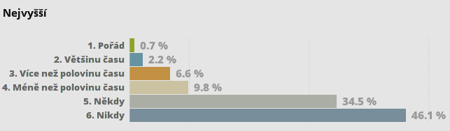 Cítil()a jsem se osaměle většinu času (příjem) Zdroj: