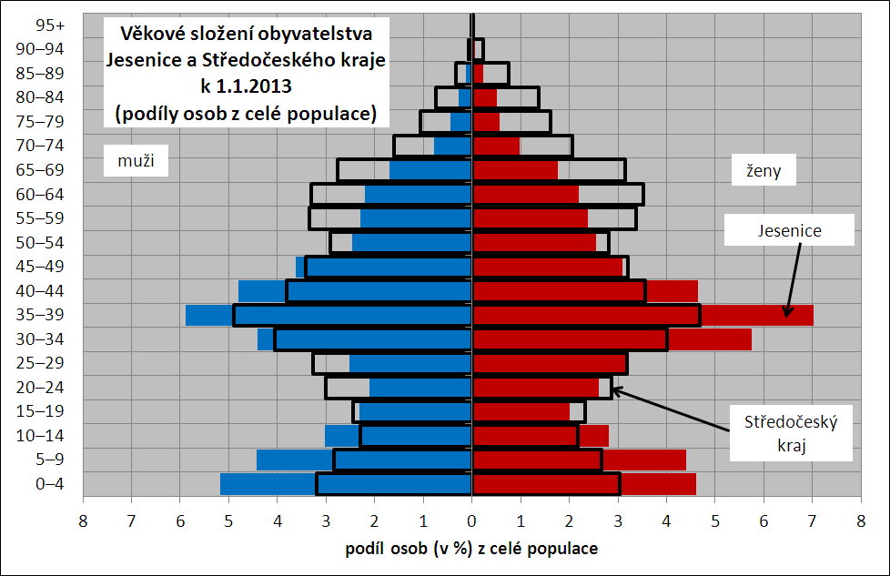 Obr. 3-8. Věková struktura Jesenice a Prahy k 1.1.2013 Zdroj dat: ČSÚ Obr.