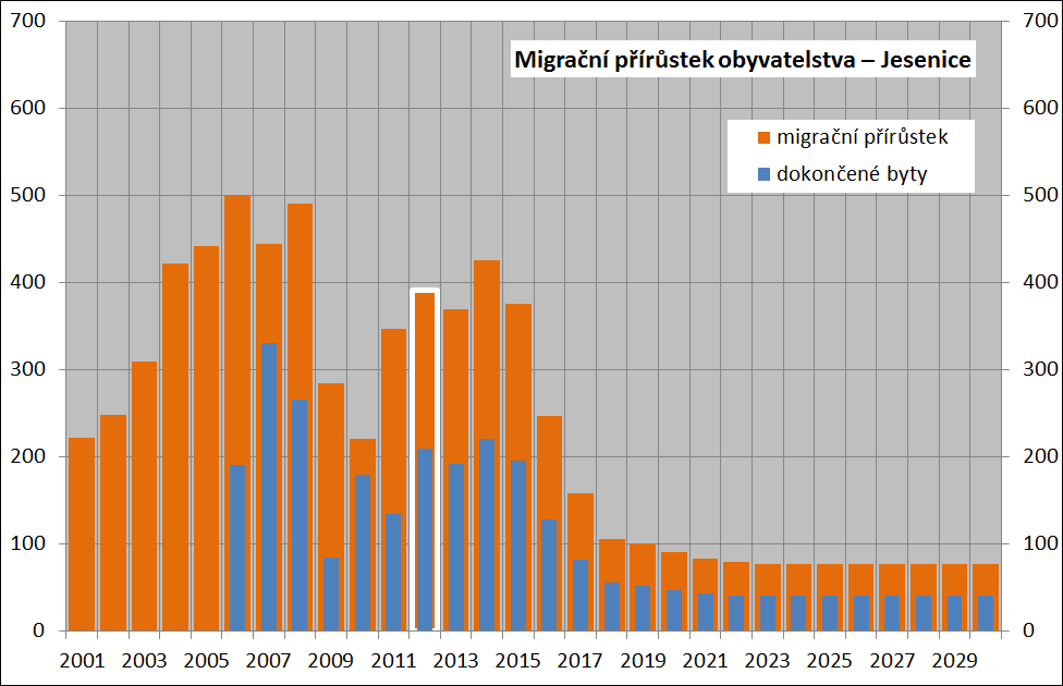 Podle prognózy ČSÚ (střední varianta) úhrnná plodnost v Praze i v ČR v následujících dvou dekádách dále poroste, i když pomaleji než v období 2003 2007.