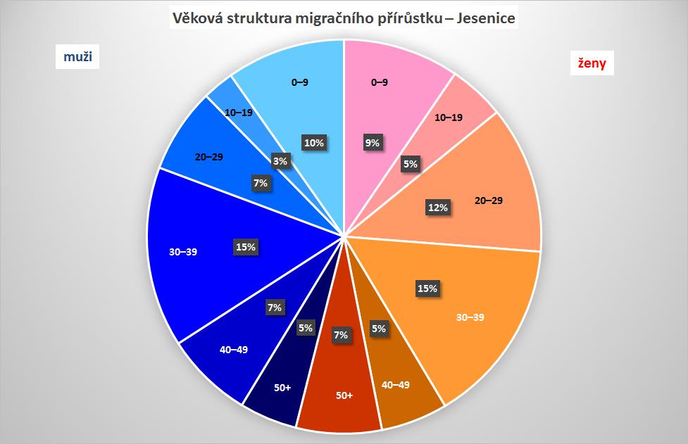 4-5: Věková struktura migračního přírůstku Zdroj dat: vlastní výpočet na základě dat ČSÚ