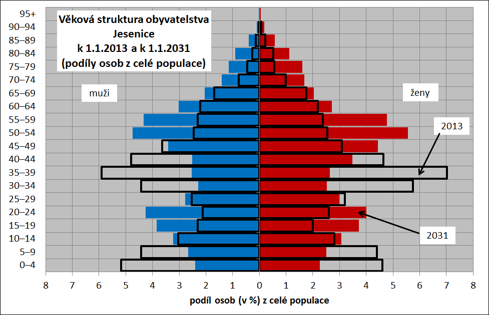 Obr. 5-5: Změna věkového složení obyvatelstva během období prognózy Zdroj: 2013 ČSÚ, 2031 vlastní prognóza