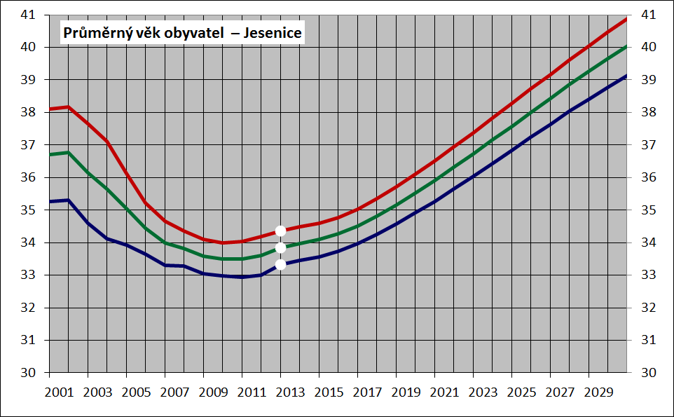 Obr. 5-7: Průměrný věk Zdroj: do