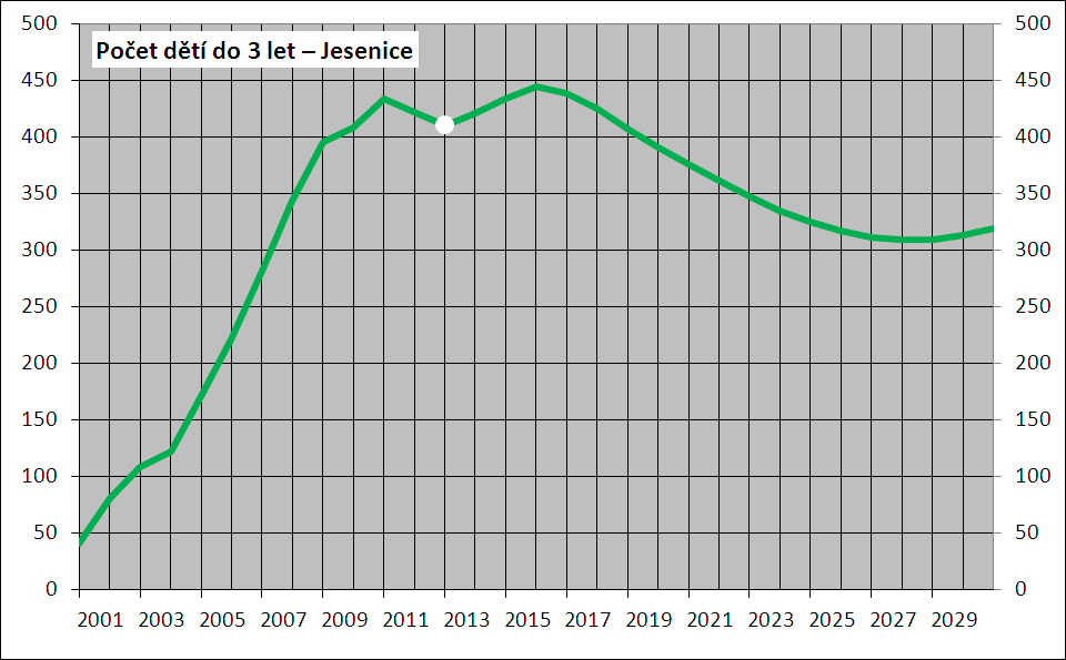 6 Děti a mládež do 20 let 6.1 Děti do 3 let Pro odhad potřebné kapacity jeslí je důležité znát předpokládaný vývoj právě této věkové skupiny.