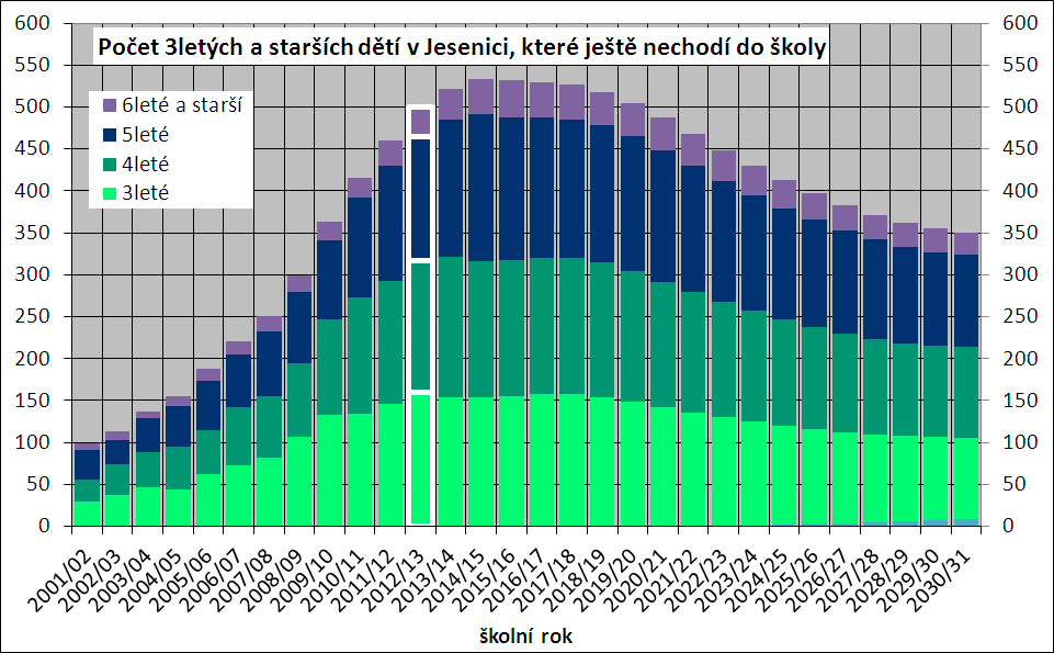 6.1 Děti 3leté a starší, které dosud nezahájily povinnou školní docházku Další charakteristickou věkovou skupinou jsou děti, které by mohly chodit do mateřské školky.