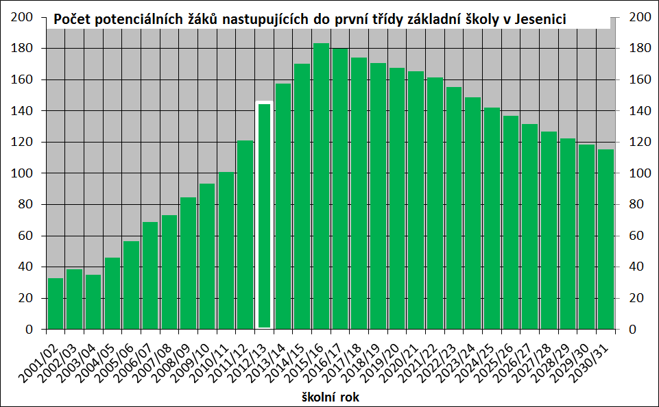 6.2 Potenciální žáci první třídy základní školy Pro určení potřebné kapacity základní školy je pochopitelně nejdůležitější odhadnout počet prvňáčků v jednotlivých letech, tj.