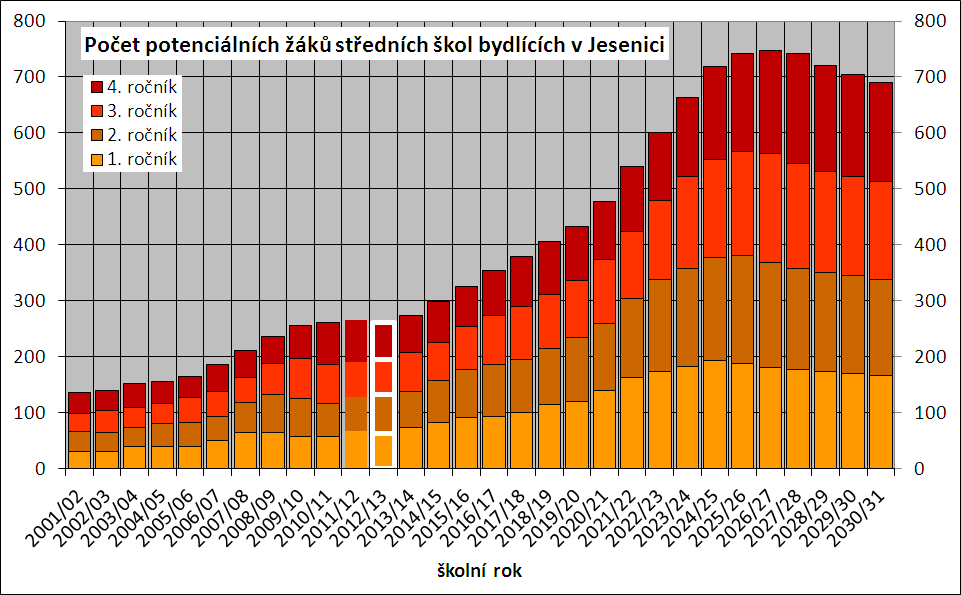 6.4 Potenciální žáci středních škol Počet potenciálních žáků středních škol v dalších letech velmi rychle poroste (Obr. 6-5).