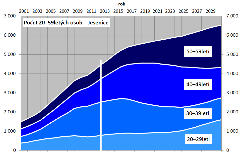 7 Osoby 20 59leté Jedná se o osoby ve věku, kdy je převážná část obyvatelstva ekonomicky aktivní.