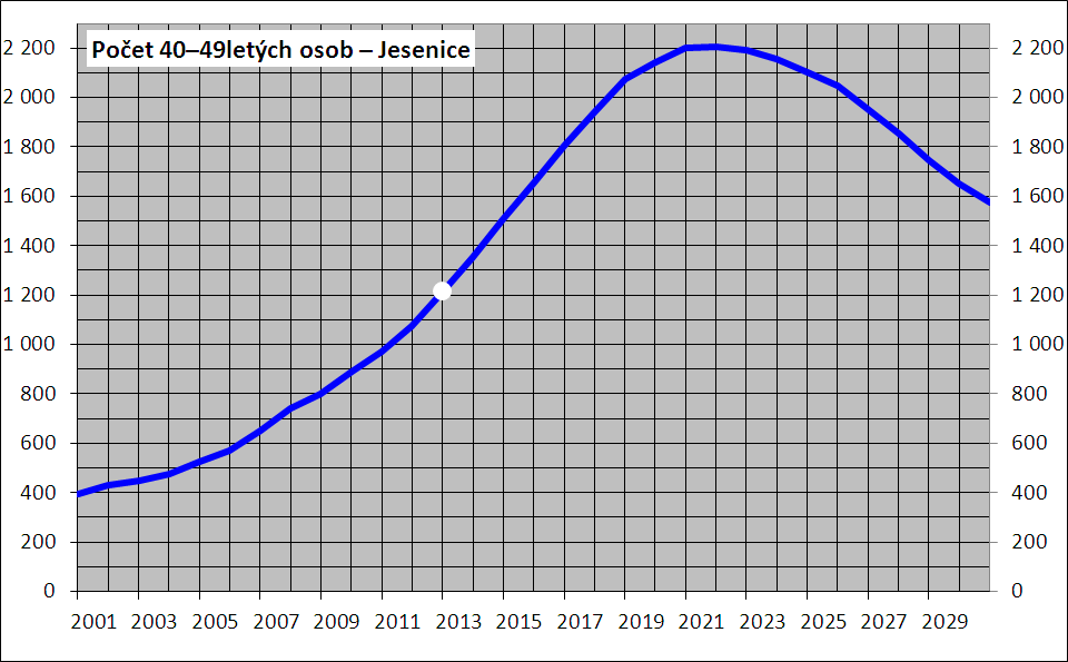 Obr. 7-4: Vývoj počtu 40 49letých osob Zdroj: vlastní výpočty na základě dat ČSÚ (do r.