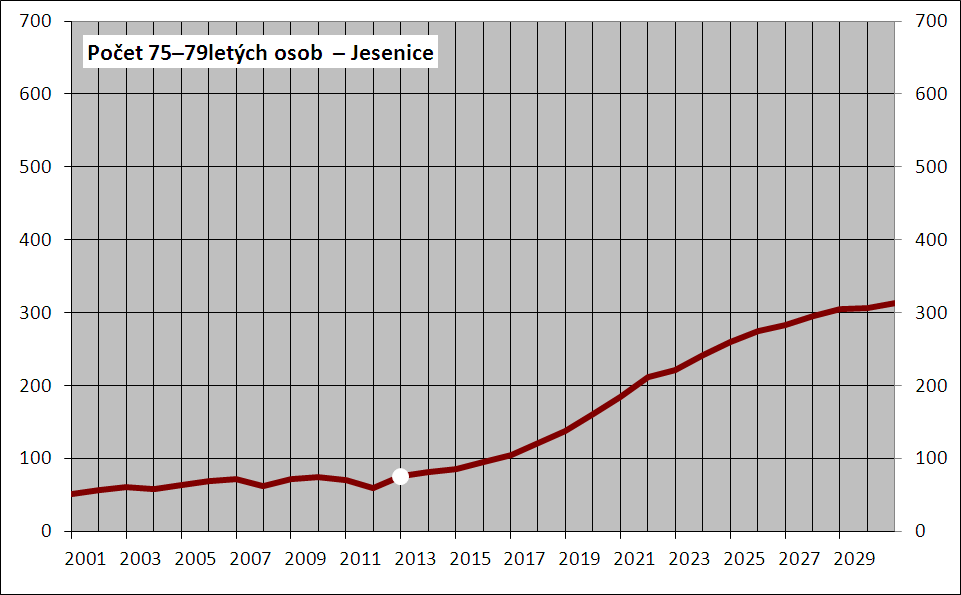 Obr. 8-5: Vývoj počtu 75 79letých osob Zdroj: vlastní výpočty na základě dat ČSÚ (do r. 2013) a vlastní prognózy Obr.