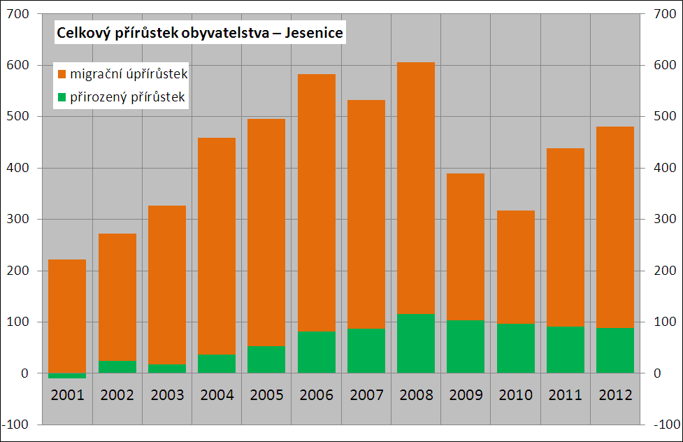 Obr. 3-3: Vývoj počtu přistěhovalých a vystěhovalých do roku 2012 Zdroj