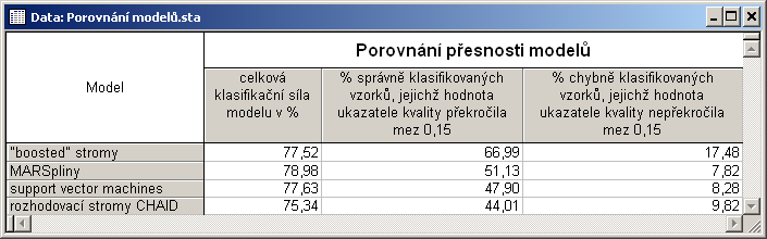 Tabulka 3: Kontingenční tabulka znázorňující úspěšnost klasifikace pomocí MARSplinů Pokud jde o MARSpliny, celková úspěšnost je ještě o něco vyšší 78,98 %.