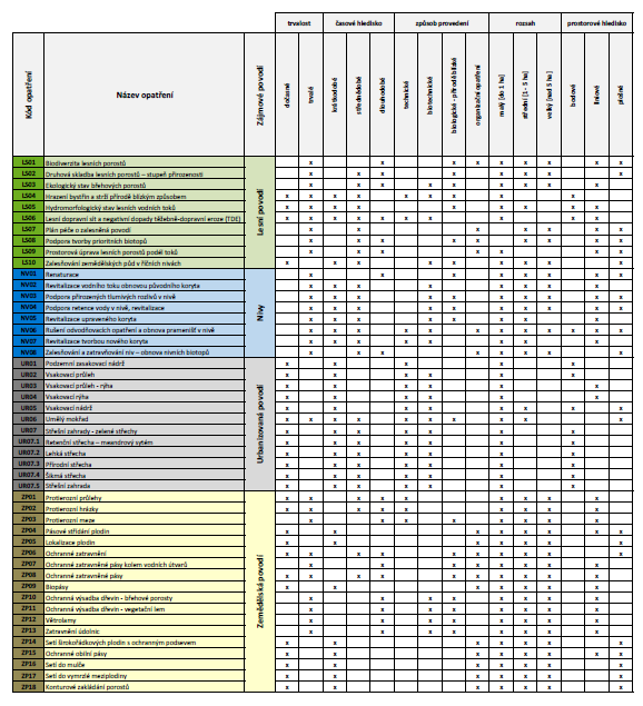 KATALOG OPATŘENÍ Lesní povodí Nivy