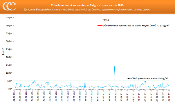 Graf 10: Průměrné denní koncentrace PM 10 na měřicí stanici Krupka ČHMÚ za rok 2015
