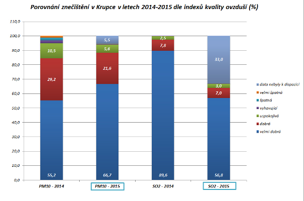 Graf zobrazuje porovnání procentuálního zhodnocení kvality ovzduší v Krupce v letech 2014 a 2015.